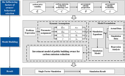 The Stimulation and Coordination Mechanisms of the Carbon Emission Trading Market of Public Buildings in China
